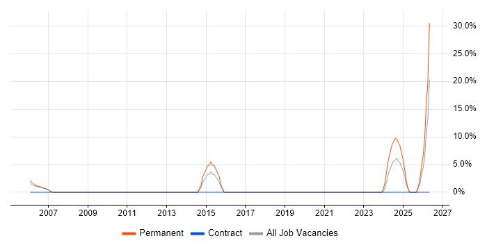 Budget Management job vacancy trend in South Lanarkshire