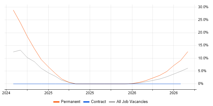 Budgeting and Forecasting job vacancy trend in South Lanarkshire