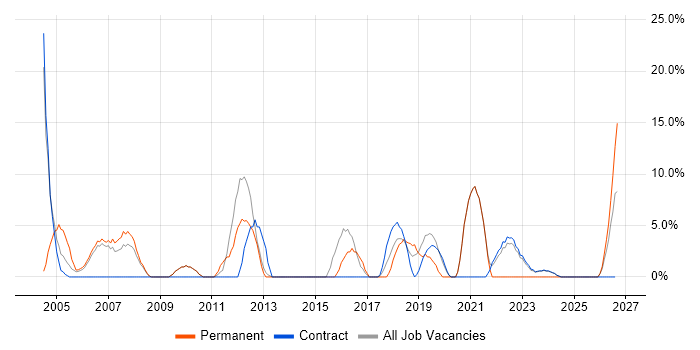 Business Analysis job vacancy trend in South Lanarkshire