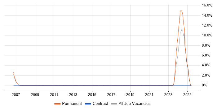 Job vacancy trend for Business Development Manager in South Lanarkshire