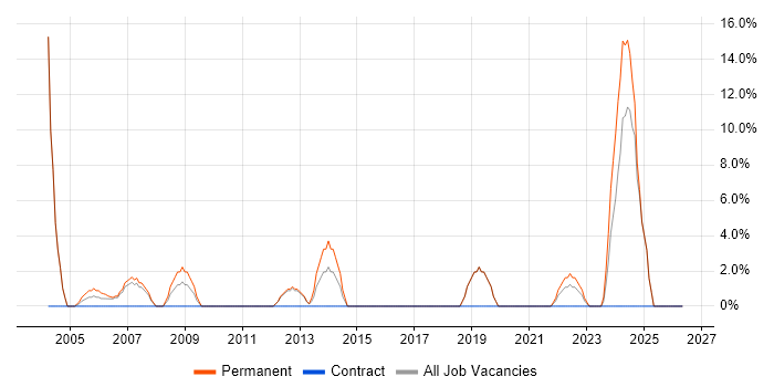 Business Development job vacancy trend in South Lanarkshire