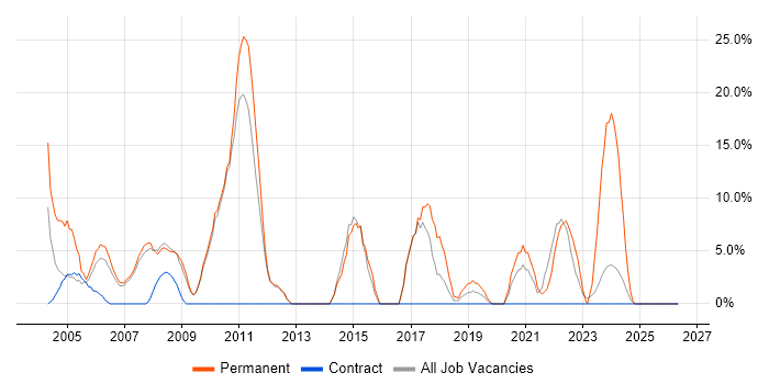 C++ job vacancy trend in South Lanarkshire