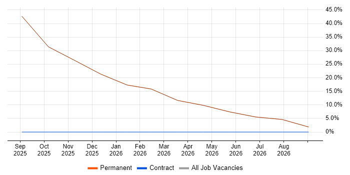 Coaching job vacancy trend in Carluke