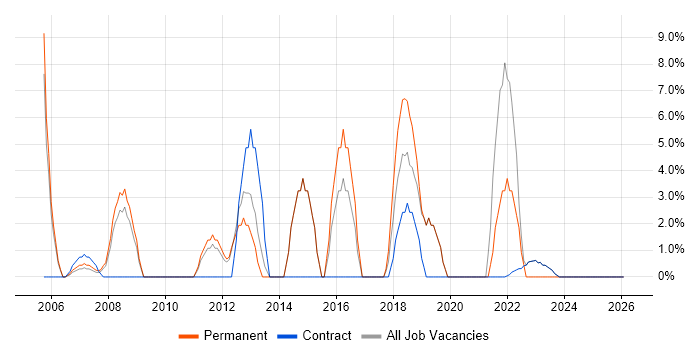 CCNA job vacancy trend in South Lanarkshire