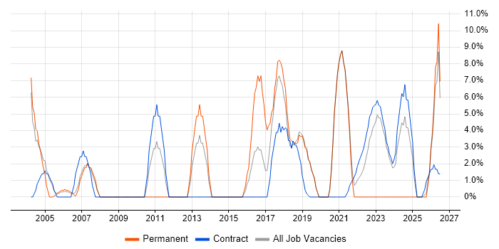 Change Management job vacancy trend in South Lanarkshire