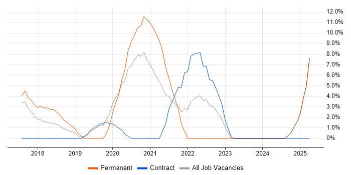 Job vacancy trend for CI/CD in South Lanarkshire Job vacancy trend for CI/CD in South Lanarkshire