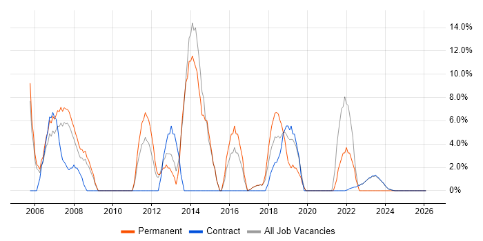 Cisco Certification job vacancy trend in South Lanarkshire