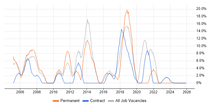 Cisco job vacancy trend in South Lanarkshire