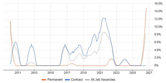 Collaborative Working job vacancy trend in South Lanarkshire