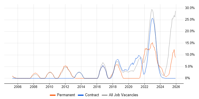 Continuous Improvement job vacancy trend in South Lanarkshire