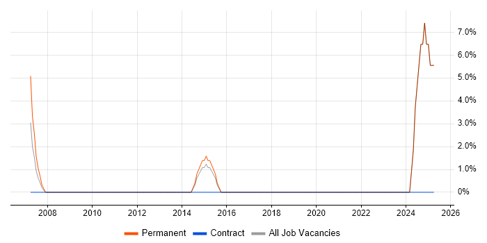 Job vacancy trend for Control Systems Engineer in South Lanarkshire Job vacancy trend for Control Systems Engineer in South Lanarkshire