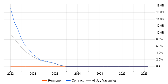 Job vacancy trend for Critical Thinking in South Lanarkshire