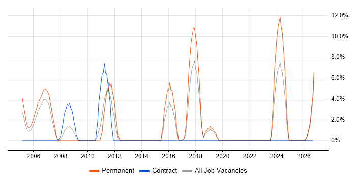 CRM job vacancy trend in South Lanarkshire