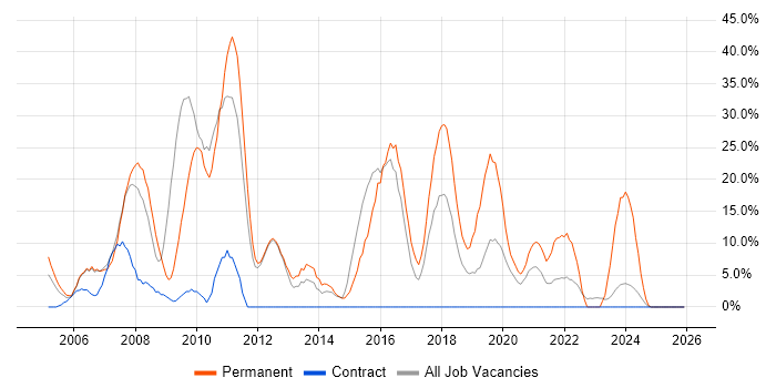 C# job vacancy trend in South Lanarkshire