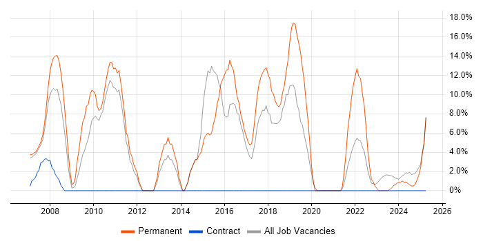 Job vacancy trend for CSS in South Lanarkshire Job vacancy trend for CSS in South Lanarkshire