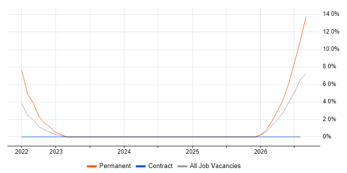 Customer-Centricity job vacancy trend in South Lanarkshire