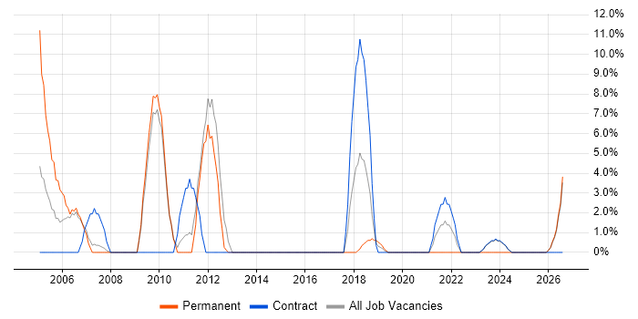 Customer Requirements job vacancy trend in South Lanarkshire