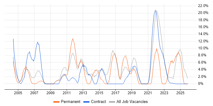 Customer Service job vacancy trend in South Lanarkshire