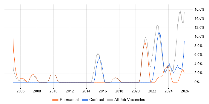 Decision-Making job vacancy trend in South Lanarkshire