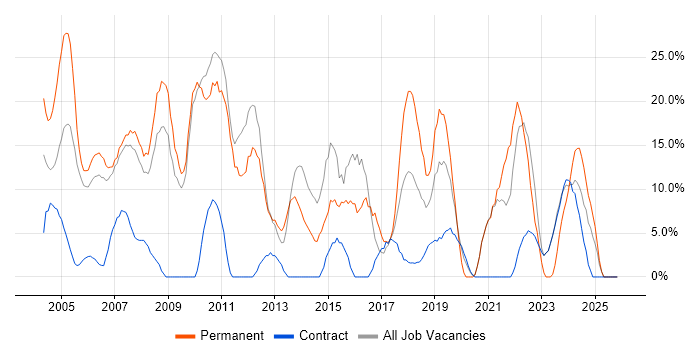Degree job vacancy trend in South Lanarkshire