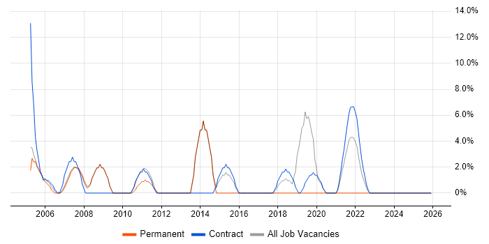 Desktop Engineer job vacancy trend in South Lanarkshire