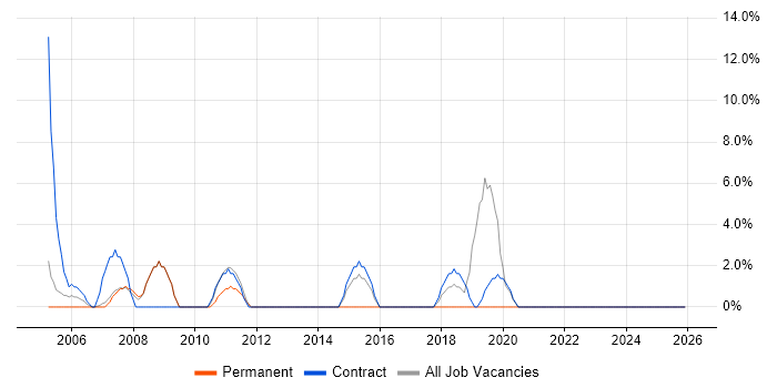 Desktop Support Engineer job vacancy trend in South Lanarkshire