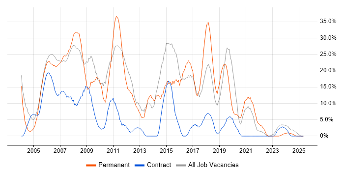 Job vacancy trend for Developer in South Lanarkshire Job vacancy trend for Developer in South Lanarkshire