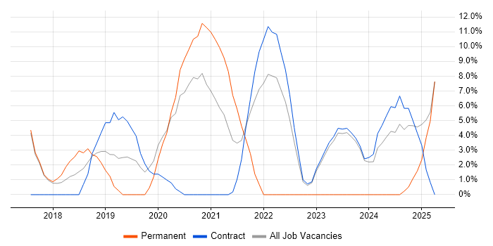 Job vacancy trend for DevOps in South Lanarkshire Job vacancy trend for DevOps in South Lanarkshire