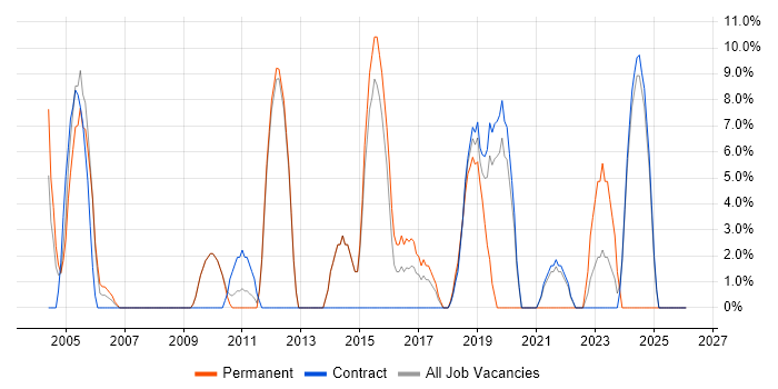 DHCP job vacancy trend in South Lanarkshire