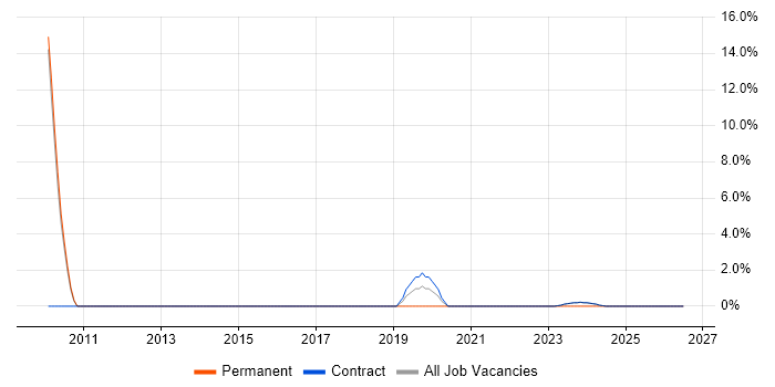 Digital Marketing job vacancy trend in South Lanarkshire