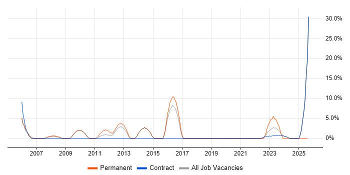 Job vacancy trend for Disaster Recovery in South Lanarkshire