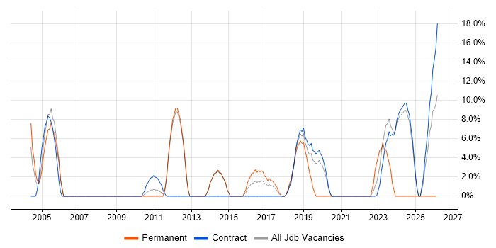 DNS job vacancy trend in South Lanarkshire
