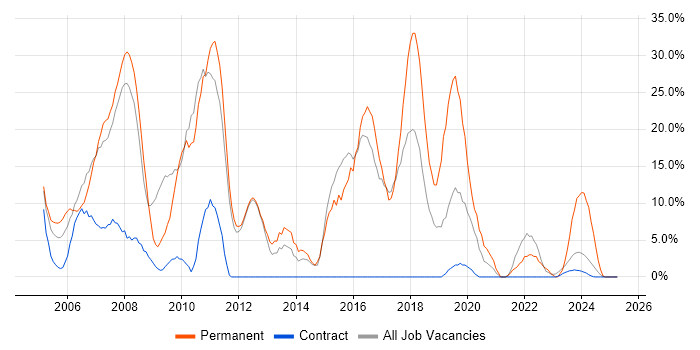 Job vacancy trend for .NET in South Lanarkshire Job vacancy trend for .NET in South Lanarkshire