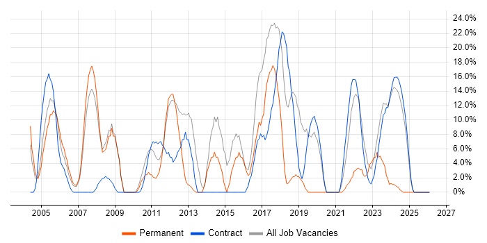 Active Directory job vacancy trend in East Kilbride