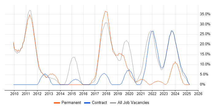 Job vacancy trend for Agile in East Kilbride Job vacancy trend for Agile in East Kilbride