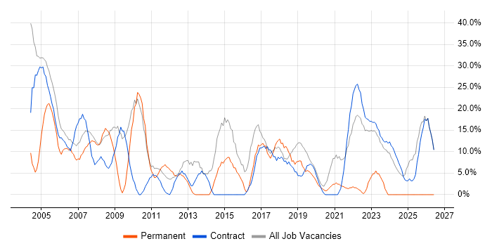 Analyst job vacancy trend in East Kilbride