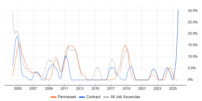 Job vacancy trend for Analytical Skills in East Kilbride