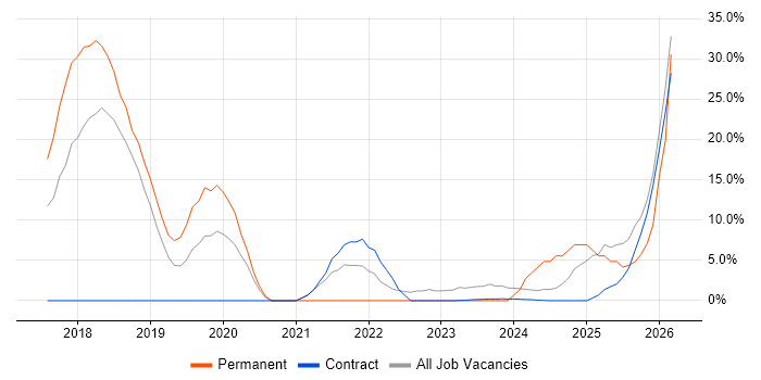 AWS job vacancy trend in East Kilbride
