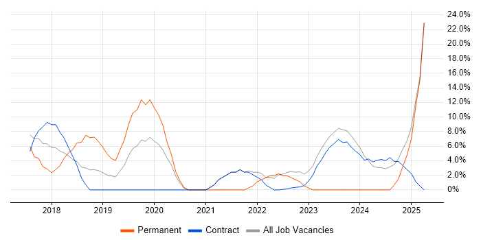 Job vacancy trend for Azure in East Kilbride Job vacancy trend for Azure in East Kilbride