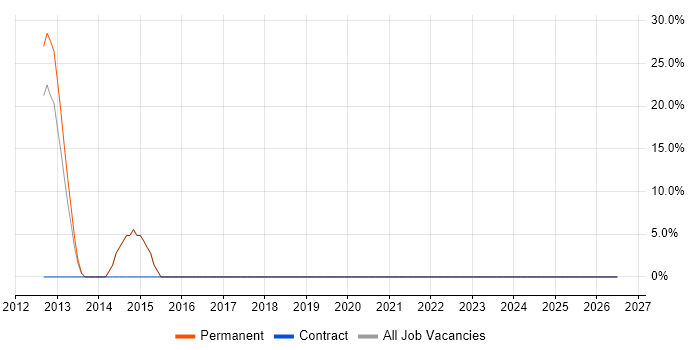 B2B job vacancy trend in East Kilbride