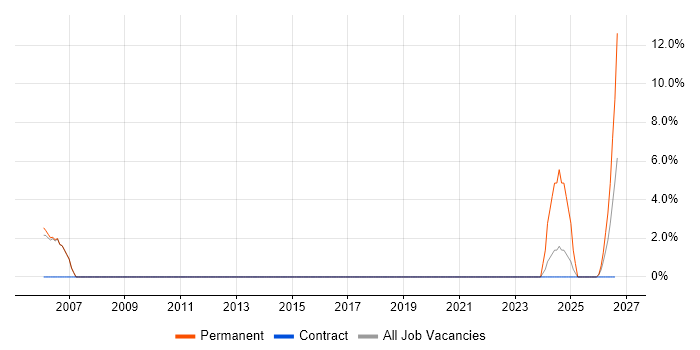 Budget Management job vacancy trend in East Kilbride
