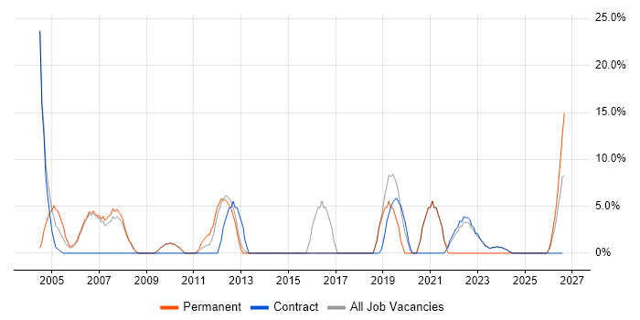 Business Analysis job vacancy trend in East Kilbride