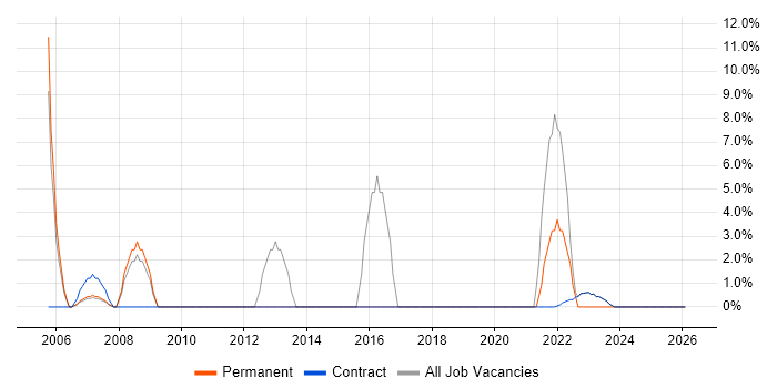CCNA job vacancy trend in East Kilbride