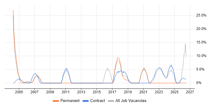 Change Management job vacancy trend in East Kilbride