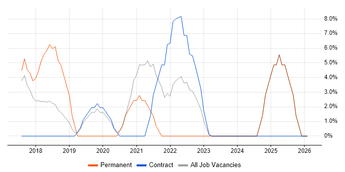 CI/CD job vacancy trend in East Kilbride