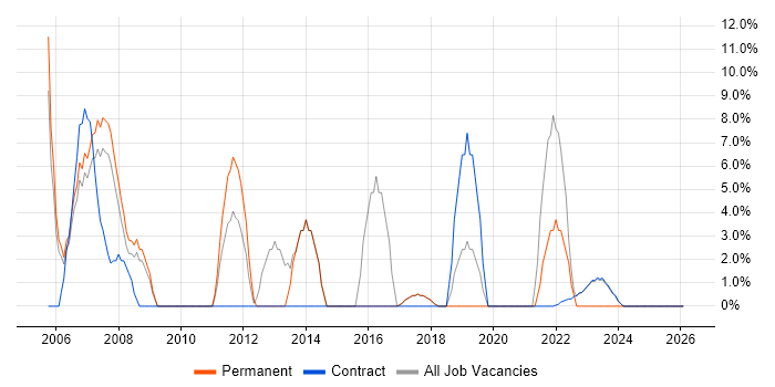 Cisco Certification job vacancy trend in East Kilbride