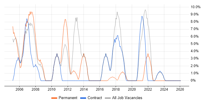 Cisco job vacancy trend in East Kilbride