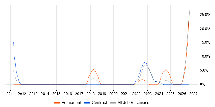 Coaching job vacancy trend in East Kilbride