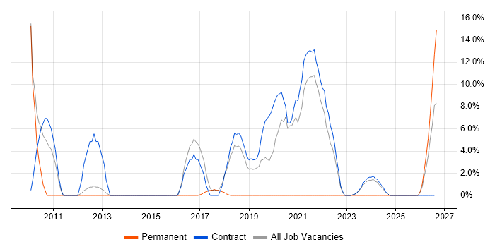 Collaborative Working job vacancy trend in East Kilbride