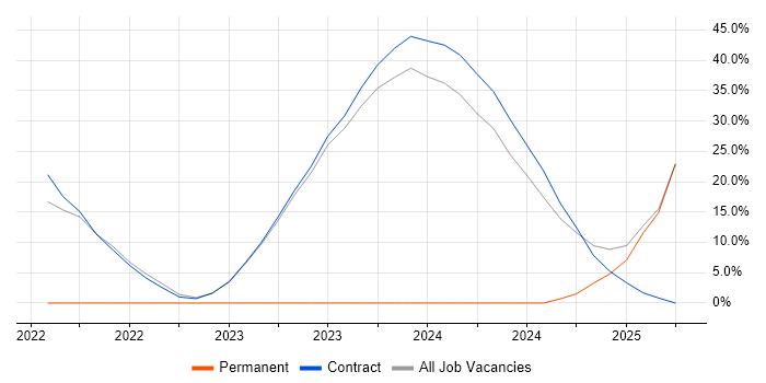 Job vacancy trend for Confluence in East Kilbride